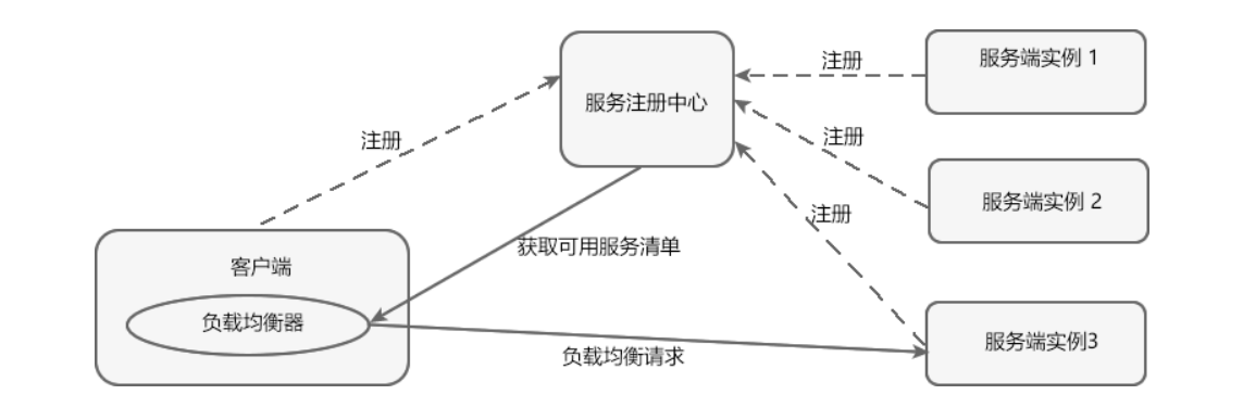 Ribbon负载均衡原理图