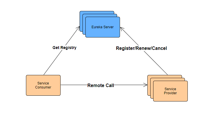 eureka运行原理图